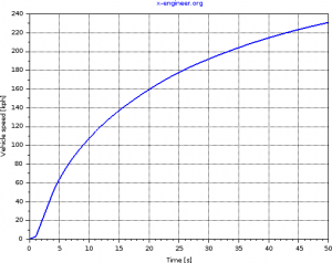 Vehicle speed - full acceleration