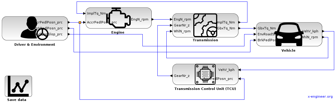 Vehicle with automatic transmission and TCU - Xcos block diagram