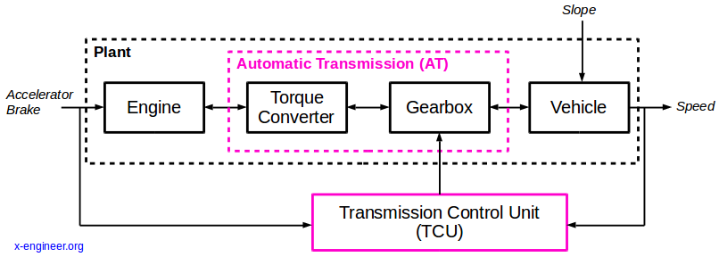 Vehicle with automatic transmission and TCU - control diagram