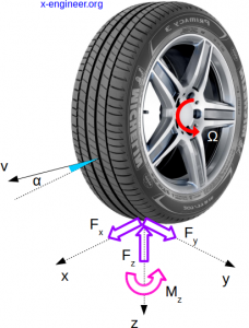 Forces in driving wheel