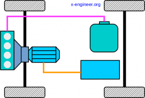 Vehicle powertrain architecture - Parallel HEV