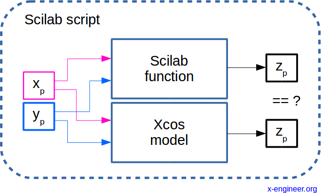 Test automation with Scilab and Xcos