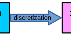 Transfer function discretization