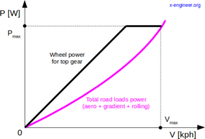 Maximum speed criteria function of power and road loads - electric motor